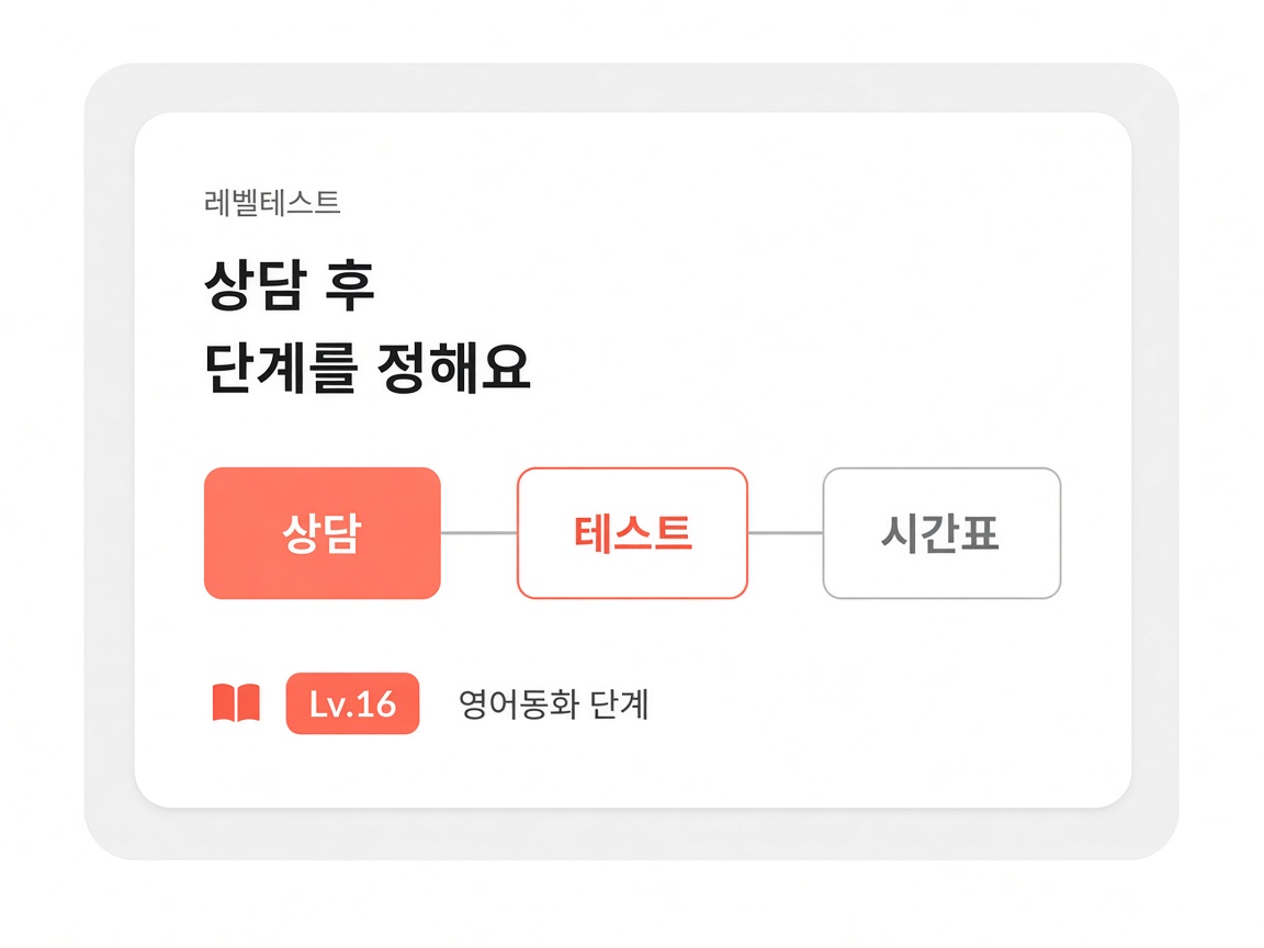 레벨테스트 카드. 상담, 테스트, 시간표 순서로 단계를 배정해요.
